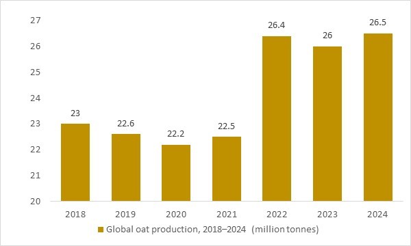 Global oat production 2018–2024 (Mn tonnes) shows growing β-glucan supply supporting soluble dietary fibers market
